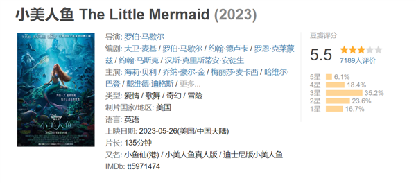 口碑不佳 《小美人鱼》豆瓣开分5.5:黑人女主被赞唯一亮点(图3) 口碑不佳 《小美人鱼》豆瓣开分5.5:黑人女主被赞唯一亮点(图3)