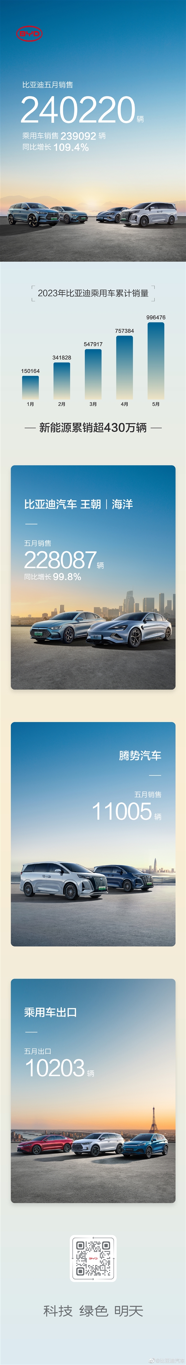 第一稳了!比亚迪:5月新能源汽车销售24.02万辆(图3) 第一稳了!比亚迪:5月新能源汽车销售24.02万辆(图3)